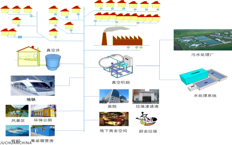 淺談?wù)婵张潘到y(tǒng)的工程應(yīng)用領(lǐng)域