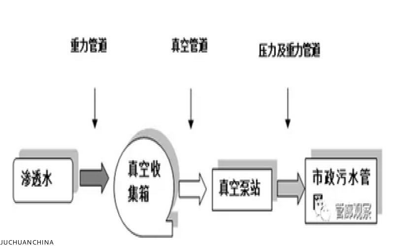 地下綜合管廊真空排水系方案
